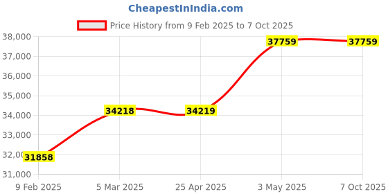 industrybuying.com Extech Clamp Meter 1000A extech Price History Graph from 9 Feb 2025 to 6 Oct 2025