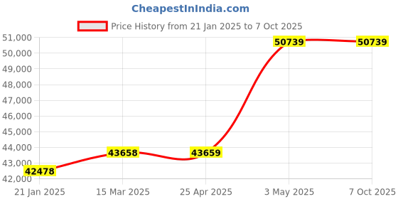 industrybuying.com Extech Clamp Meter 1000A 600V TRMS extech Price History Graph from 21 Jan 2025 to 7 Oct 2025
