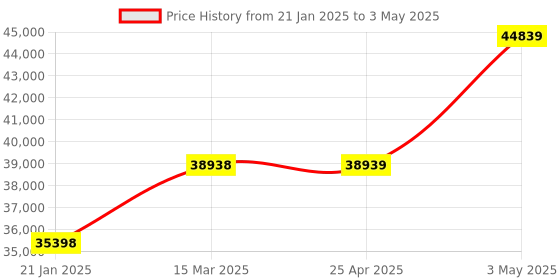 industrybuying.com Extech Clamp Meter 1000A TRMS extech Price History Graph from 21 Jan 2025 to 3 May 2025