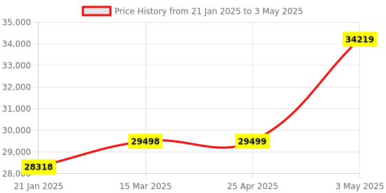industrybuying.com Extech Clamp Meter 1000A TRMS 600V extech Price History Graph from 21 Jan 2025 to 3 May 2025