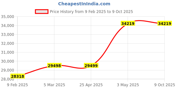 industrybuying.com Extech Clamp Meter 1500A MA1500 extech Price History Graph from 9 Feb 2025 to 9 Oct 2025
