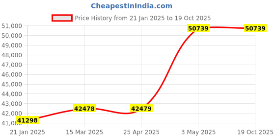 industrybuying.com Extech Clamp Meter 1500A MA1500-NIST extech Price History Graph from 21 Jan 2025 to 18 Oct 2025