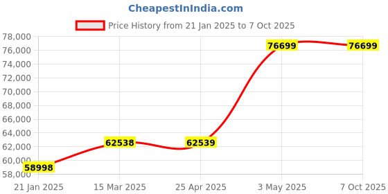 industrybuying.com Extech Clamp Meter 30A extech Price History Graph from 21 Jan 2025 to 7 Oct 2025