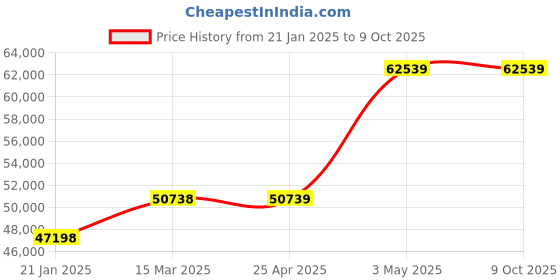 industrybuying.com Extech Clamp Meter 400A 380947-NIST extech Price History Graph from 21 Jan 2025 to 8 Oct 2025