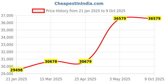 industrybuying.com Extech Clamp Meter 400A EX613 extech Price History Graph from 21 Jan 2025 to 8 Oct 2025