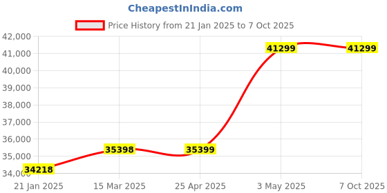 industrybuying.com Extech Clamp Meter 400A EX623 extech Price History Graph from 21 Jan 2025 to 6 Oct 2025