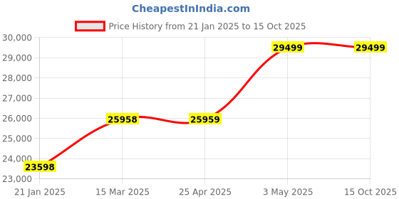 industrybuying.com Extech Clamp Meter 600V 1000A extech Price History Graph from 21 Jan 2025 to 14 Oct 2025