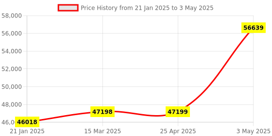 industrybuying.com Extech Clamp Meter TRMS 600V extech Price History Graph from 21 Jan 2025 to 3 May 2025