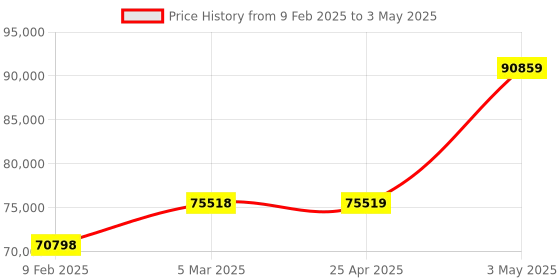 industrybuying.com EXTECH Current and Voltage Calibrator +/- (0.01% + 1 Digit) DC Current and Voltage extech Price History Graph from 9 Feb 2025 to 3 May 2025