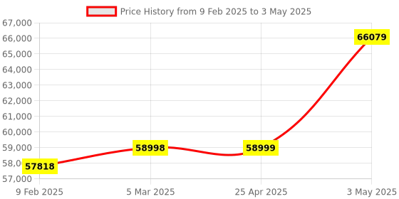industrybuying.com EXTECH Current and Voltage Calibrator +/- (0.01% + 1 Digit) DC Current and Voltage extech Price History Graph from 9 Feb 2025 to 3 May 2025