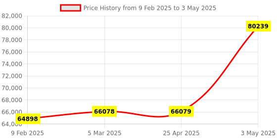 industrybuying.com EXTECH Current Calibrator DC Current, 24V Loop Supply 24VDC 0 to 24mA DC extech Price History Graph from 9 Feb 2025 to 3 May 2025