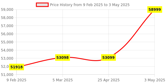 industrybuying.com EXTECH Current Calibrator DC Current, 24V Loop Supply 24VDC 0 to 24mA DC extech Price History Graph from 9 Feb 2025 to 3 May 2025