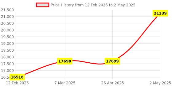 industrybuying.com Extech Data Logger Temperature and Humidity 42270 extech Price History Graph from 12 Feb 2025 to 2 May 2025
