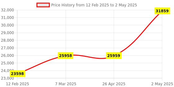 industrybuying.com Extech Data Logger Temperature and Humidity 42275 extech Price History Graph from 12 Feb 2025 to 2 May 2025