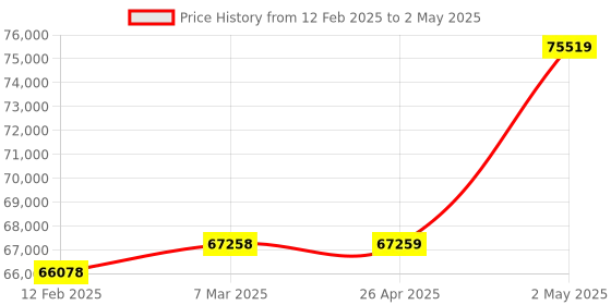 industrybuying.com Extech Data Logging Anemometer 100 to 6890 fpm SDL300 extech Price History Graph from 12 Feb 2025 to 2 May 2025