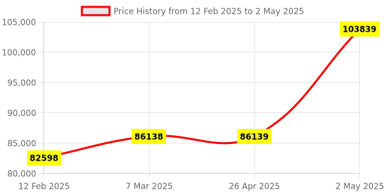 industrybuying.com Extech Data Logging Anemometer 100 to 6890 fpm SDL300-NIST extech Price History Graph from 12 Feb 2025 to 2 May 2025