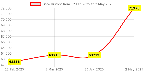 industrybuying.com Extech Data Logging Anemometer 80 to 4930 fpm extech Price History Graph from 12 Feb 2025 to 2 May 2025
