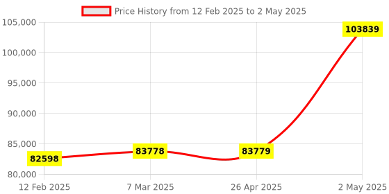 industrybuying.com Extech Data Logging Anemometer with Humidity extech Price History Graph from 12 Feb 2025 to 2 May 2025