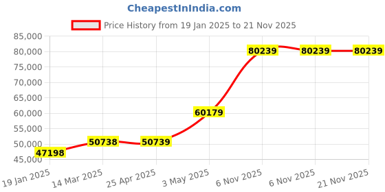 industrybuying.com Extech Dew Point Mtr 0 to 100 per Rel Hum Rnge extech Price History Graph from 19 Jan 2025 to 21 Nov 2025