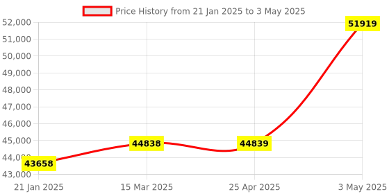 industrybuying.com Extech Digital Clamp Meter 400A TRMS extech Price History Graph from 21 Jan 2025 to 3 May 2025