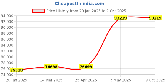 industrybuying.com EXTECH Digital Force Gauge 176 Oz./5000 gm/49 N 5 Digit LCD Piece Measure Tension (Pull) C extech Price History Graph from 20 Jan 2025 to 9 Oct 2025