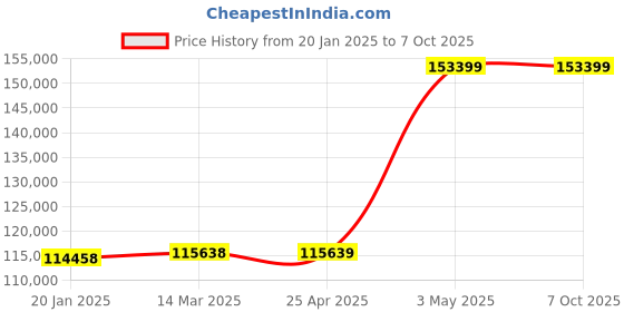 industrybuying.com EXTECH Digital Force Gauge 220 Lb./100 Kg/980 N 5 Digit Backlit LCD Piece extech Price History Graph from 20 Jan 2025 to 7 Oct 2025
