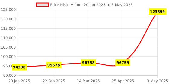 industrybuying.com Extech Digital Force Gauge RS-232 Interface extech Price History Graph from 20 Jan 2025 to 3 May 2025
