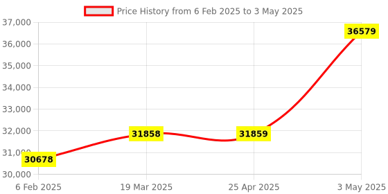 industrybuying.com Extech Digital Manometer 0 to 13.85 In WC extech Price History Graph from 6 Feb 2025 to 3 May 2025