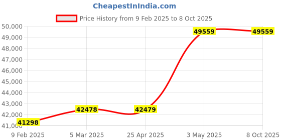 industrybuying.com EXTECH Digital Multimeter 1000 1000 100 MHz Yes +/-0.09% True RMS Yes extech Price History Graph from 9 Feb 2025 to 8 Oct 2025