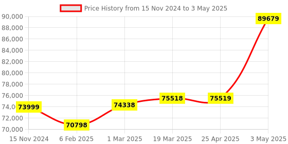 industrybuying.com EXTECH Digital Sound Level Meter Kit Fast/Slow 35 to 130 2000 Count LCD extech Price History Graph from 15 Nov 2024 to 3 May 2025