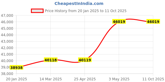 industrybuying.com EXTECH Digital Stroboscope 115 VAC 60 Hz 100 to 10,000 4-Digit LED Piece extech Price History Graph from 20 Jan 2025 to 11 Oct 2025