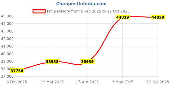 industrybuying.com EXTECH Digital Stroboscope 220 VAC 50 Hz 100 to 10,000 4-Digit LED Piece extech Price History Graph from 6 Feb 2025 to 12 Oct 2025