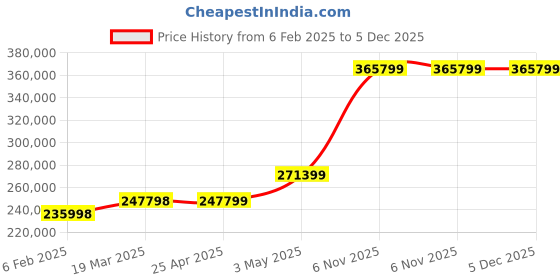 industrybuying.com Extech Digital Ultrasonic Thickness Gauge TKG100 extech Price History Graph from 6 Feb 2025 to 4 Dec 2025