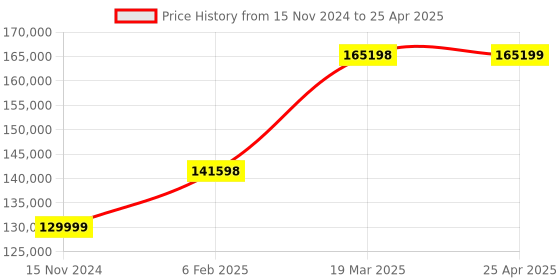 industrybuying.com Extech Digital Vibration Meter Kit extech Price History Graph from 15 Nov 2024 to 25 Apr 2025