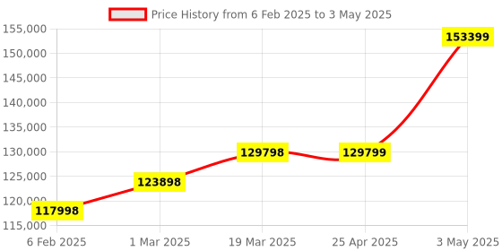 industrybuying.com EXTECH Digital Vibration Meter Kit 32 to 122 0 to 50 Yes 0.02 to 7.87 In/sor 0.5 to 200mm/s extech Price History Graph from 6 Feb 2025 to 3 May 2025