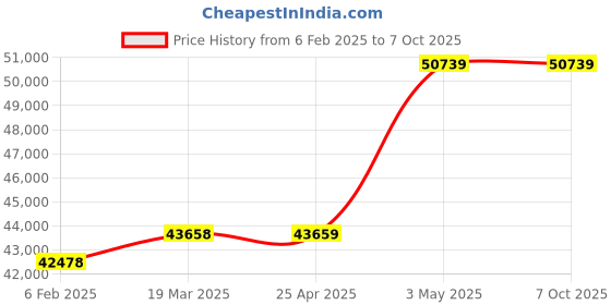 industrybuying.com Extech Field Strength Meter 900 MHz extech Price History Graph from 6 Feb 2025 to 6 Oct 2025