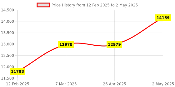 industrybuying.com EXTECH Gas Leak Detector Bulit-in Static Discharge Test Audible and Visual extech Price History Graph from 12 Feb 2025 to 2 May 2025