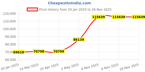 industrybuying.com Extech Gauge Digital Force 0-19.95 Kg (0-44 Lbs) extech Price History Graph from 20 Jan 2025 to 25 Nov 2025