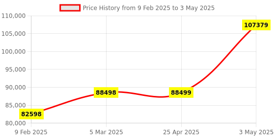 industrybuying.com EXTECH Handheld Temperature Calibrator LCD Piece +/-(0.05% + 1.8 Degrees F) extech Price History Graph from 9 Feb 2025 to 3 May 2025