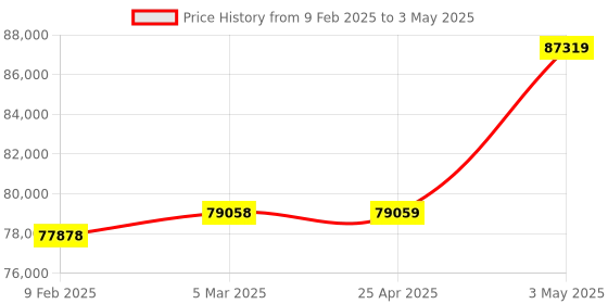 industrybuying.com EXTECH Handheld Temperature Calibrator LCD Piece +/-(0.05% + 1.8 Degrees F) extech Price History Graph from 9 Feb 2025 to 3 May 2025