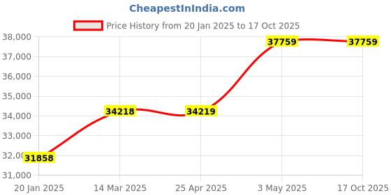 industrybuying.com Extech Heavy Duty Light Meter extech Price History Graph from 20 Jan 2025 to 17 Oct 2025