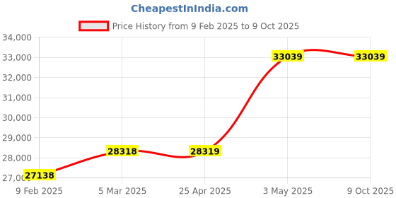industrybuying.com Extech Industrial Digital Multimeter 40 Mohms EX503-NIST extech Price History Graph from 9 Feb 2025 to 9 Oct 2025