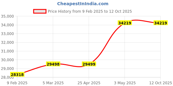 industrybuying.com Extech Industrial Digital Multimeter 40 Mohms EX505-NIST extech Price History Graph from 9 Feb 2025 to 12 Oct 2025
