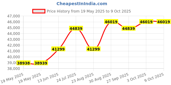 industrybuying.com EXTECH INSTRUMENTS Air Quality Co2 Monitor, 0 To 9999Ppm, CO220 extech instruments Price History Graph from 19 May 2025 to 8 Oct 2025