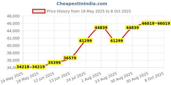 industrybuying.com EXTECH INSTRUMENTS Air Quality Co2 Monitor, 0Ppm To 9999Ppm, CO100 extech instruments Price History Graph from 19 May 2025 to 8 Oct 2025