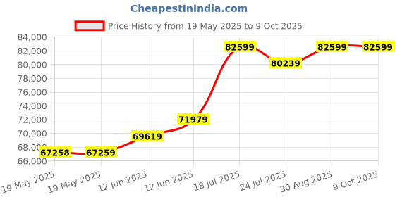 industrybuying.com EXTECH INSTRUMENTS Air Quality Co2 Monitor, Hh, 0-5000Ppm, CO250 extech instruments Price History Graph from 19 May 2025 to 9 Oct 2025