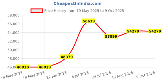 industrybuying.com EXTECH INSTRUMENTS Air Quality Co2 Monitor, Hh, 0-9999Ppm, CO240 extech instruments Price History Graph from 19 May 2025 to 9 Oct 2025