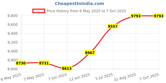 industrybuying.com EXTECH INSTRUMENTS Big Digit Hygro Thermometer, Rh/Temp, 445703 extech instruments Price History Graph from 6 May 2025 to 6 Oct 2025