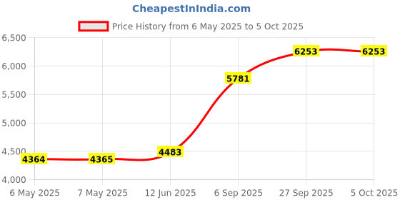 industrybuying.com EXTECH INSTRUMENTS Big Digit Thermometer, -50 To 70 Degc, 401014 extech instruments Price History Graph from 6 May 2025 to 5 Oct 2025
