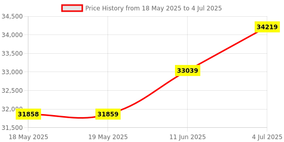 industrybuying.com EXTECH INSTRUMENTS Clamp Meter, 60A, 17Mm, Manual, MA63 extech instruments Price History Graph from 18 May 2025 to 4 Jul 2025